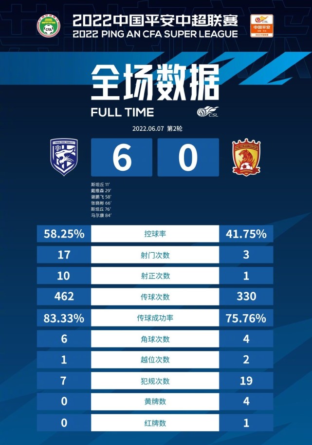 包含重庆队取得两连胜，排名中超积分榜前列的词条