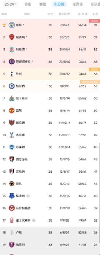 关于维拉客场惨败，积分榜继续滑落的信息