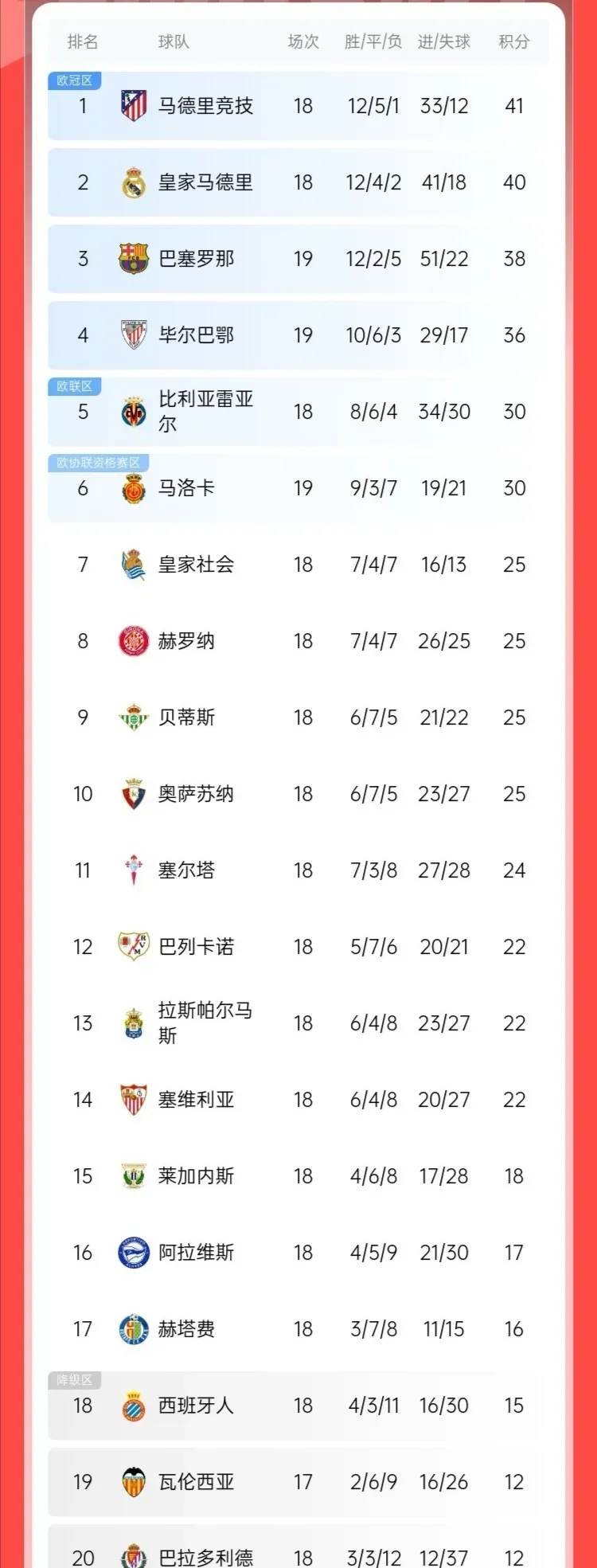 关于拿下胜利，罗马稳居积分榜前列的信息