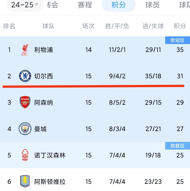 切尔西连胜，冲击前列积分