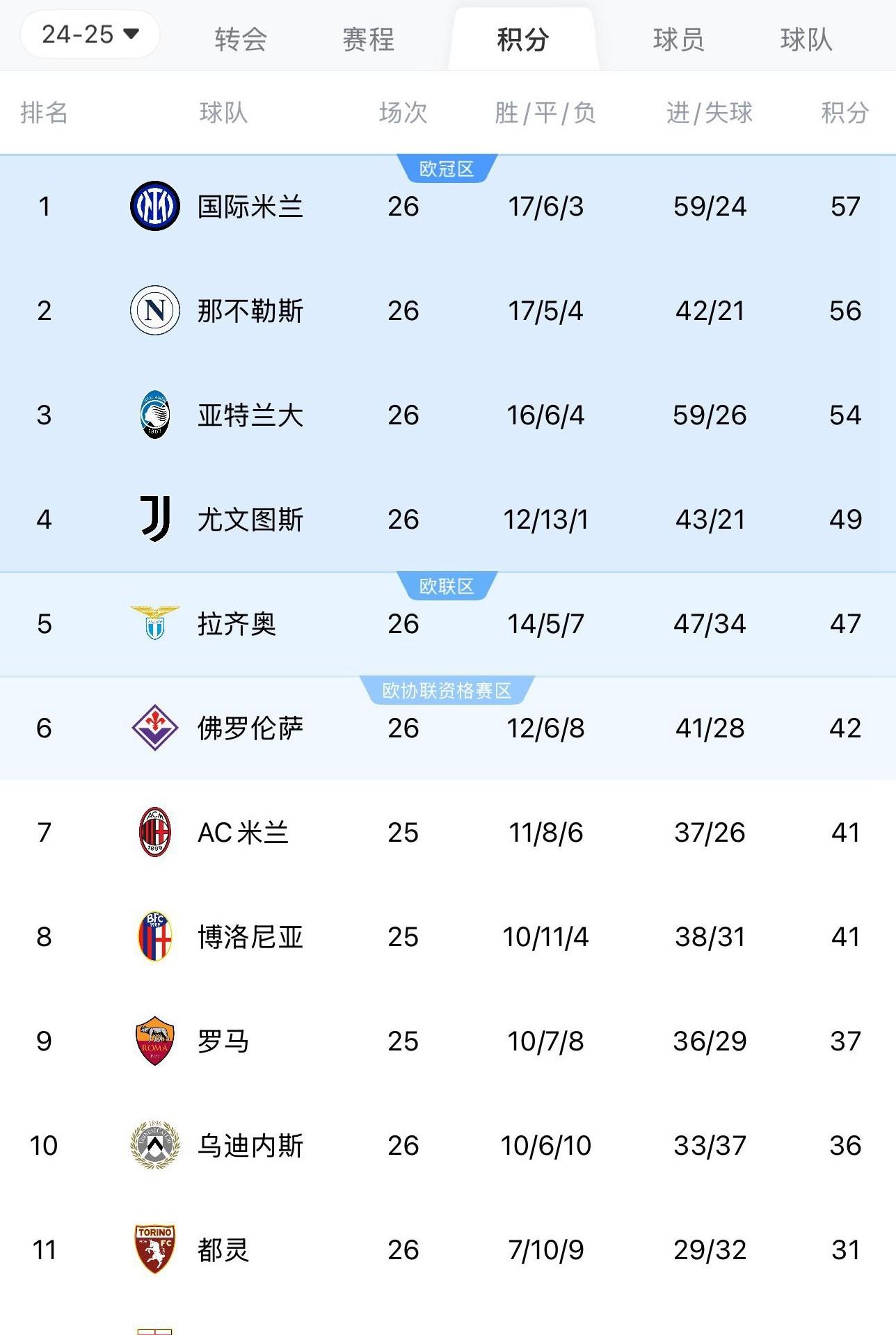 意甲球队士气飚升，冲击榜首