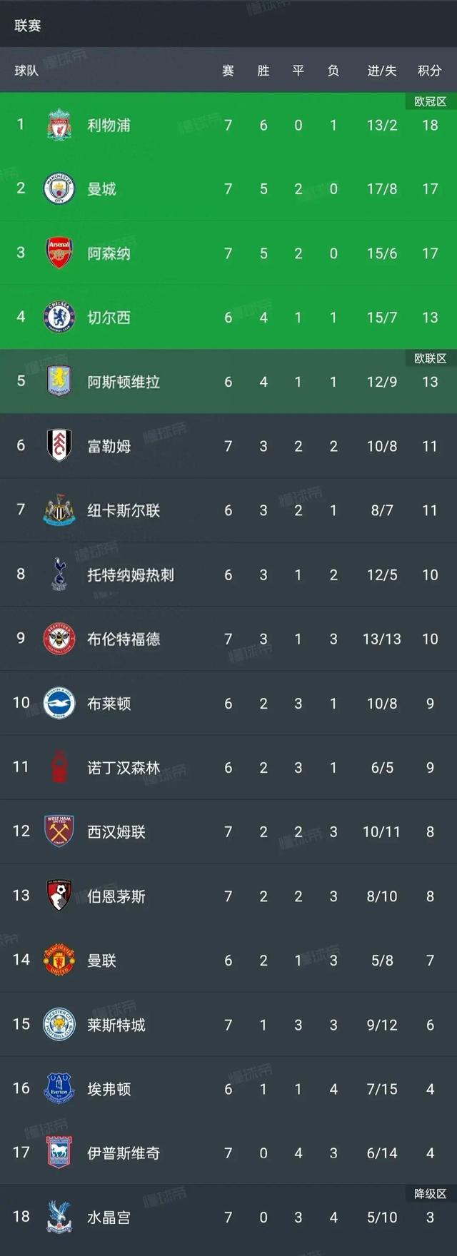 包含利物浦主教练运用妙计，率队击败狼队，稳居积分榜首的词条