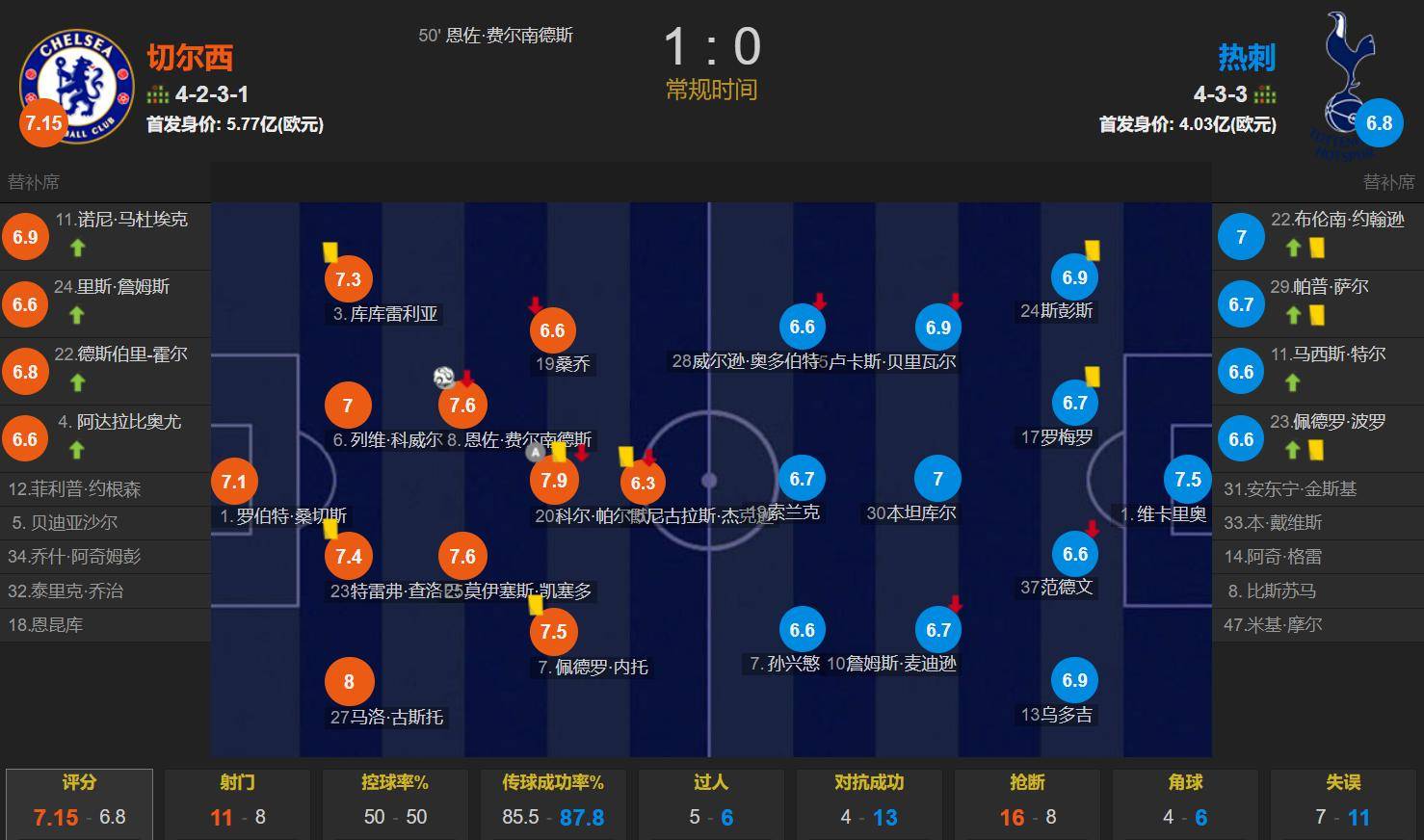 切尔西主场完胜热刺，稳居积分榜前列