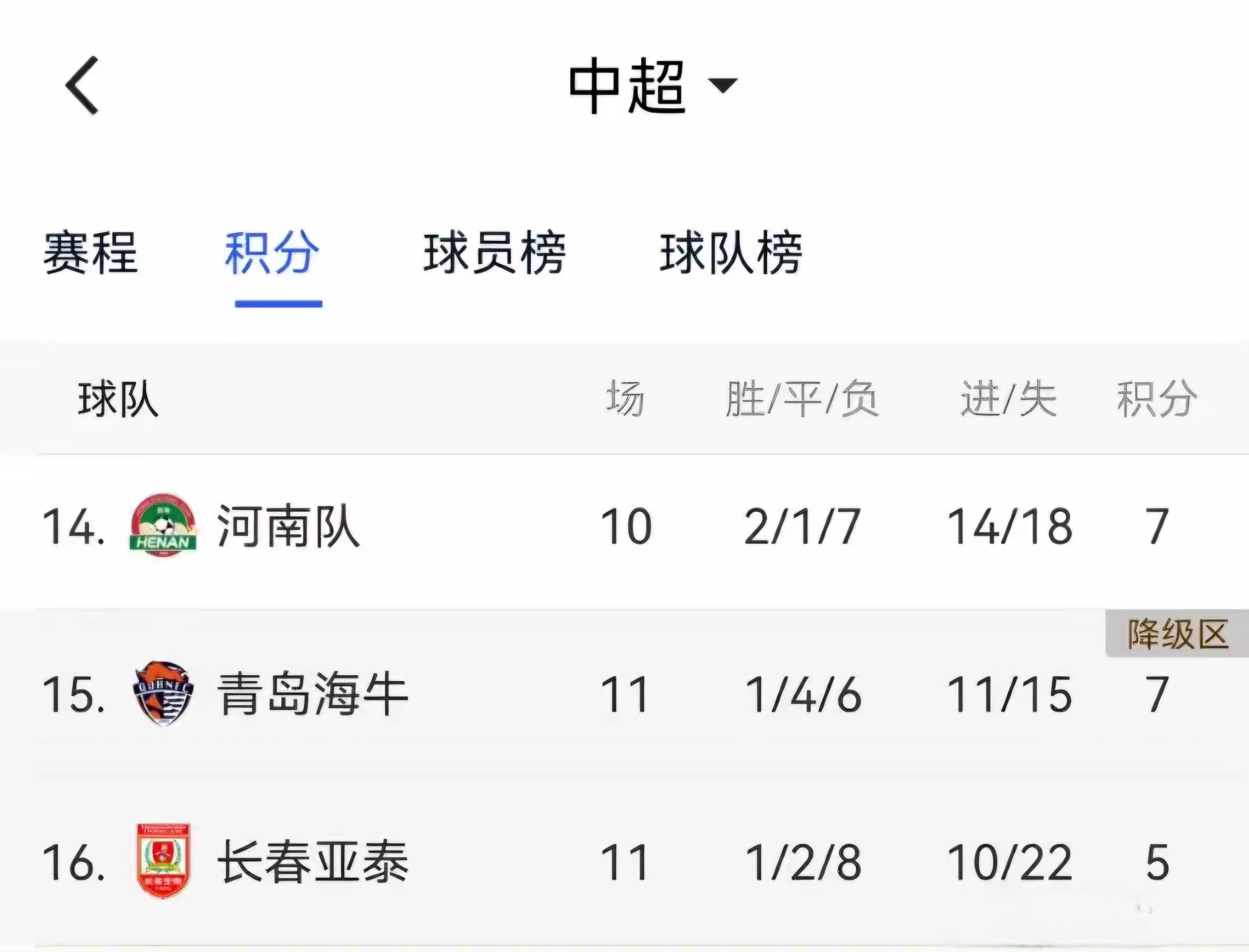 积分榜上的榜首球队分差缩小 积分榜上的榜首球队分差缩小