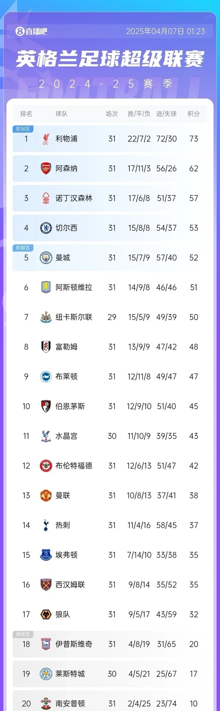 利物浦连续六轮不败,积分榜稳居第一的简单介绍 利物浦连续六轮不败,积分榜稳居第一的简单介绍