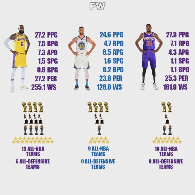 全明星投票启动，詹姆斯和杜兰特领跑