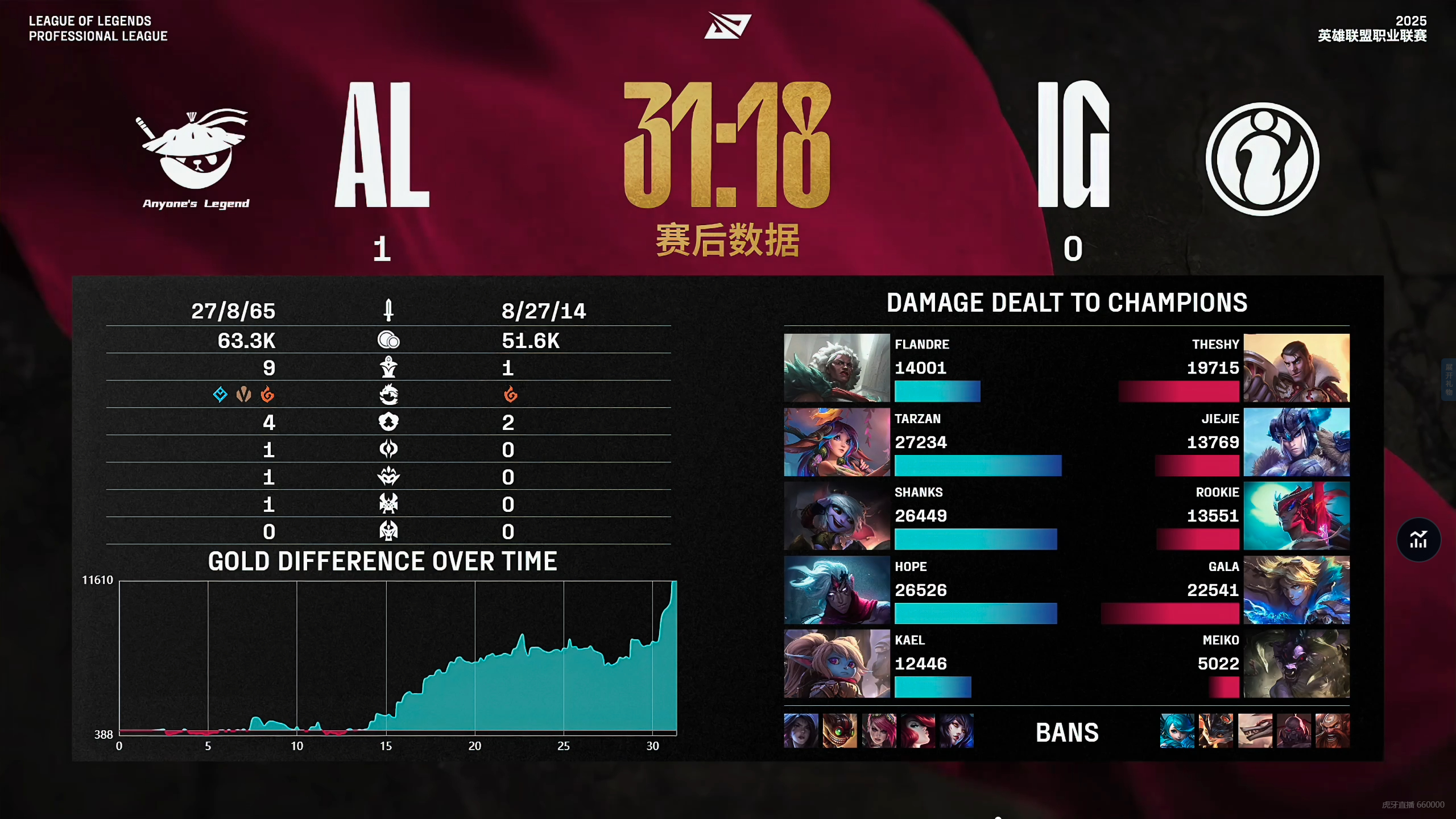 SHR力克EDG,Oner极限生还后反打峡谷大战2025世界赛,锁定晋级资格 SHR力克EDG,Oner极限生还后反打峡谷大战2025世界赛,锁定晋级资格